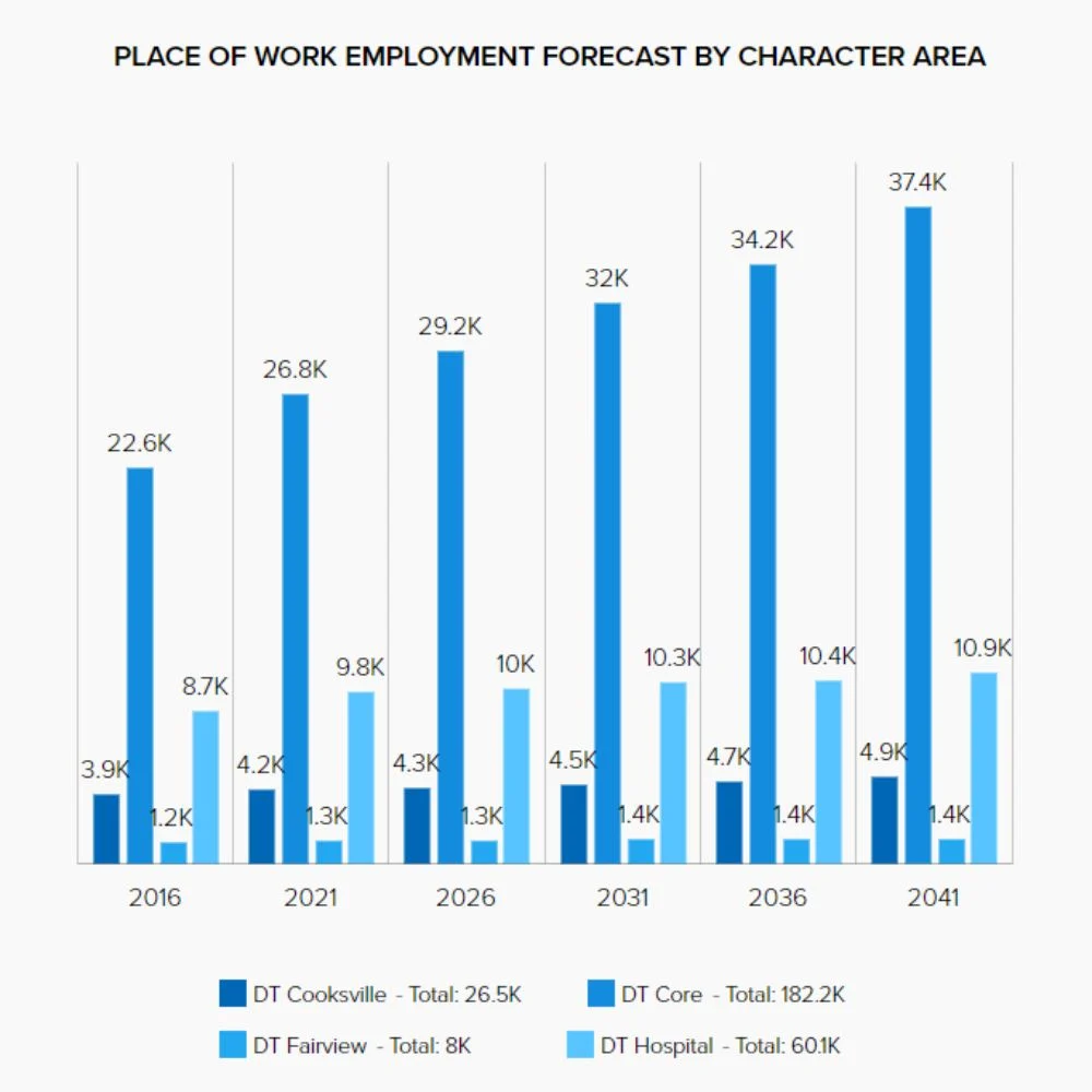 Residential and job growth in downtown Mississauga | condo tower